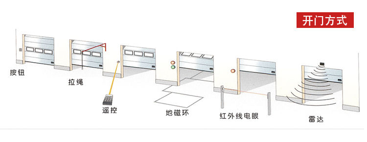 工业滑升门-开启方式